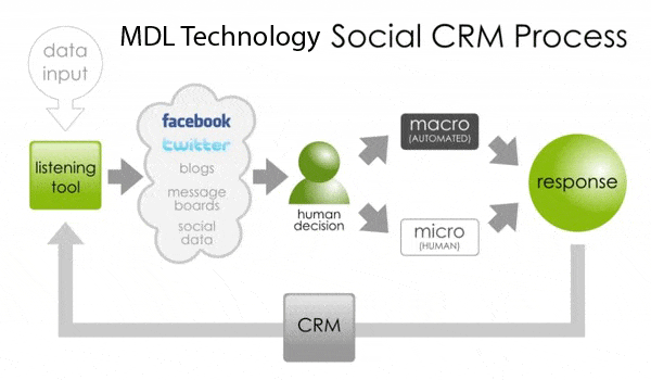 Social CRM Tools