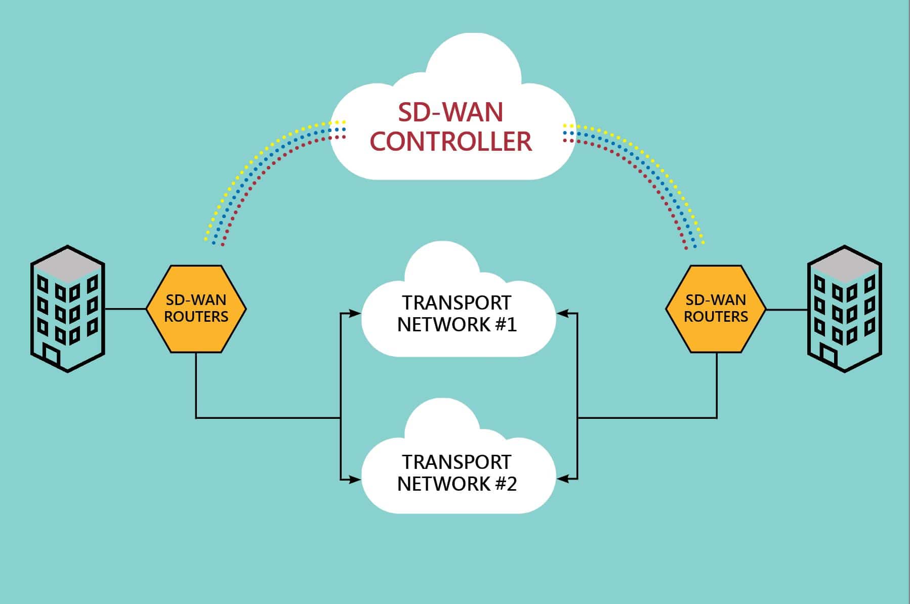 SD-WAN